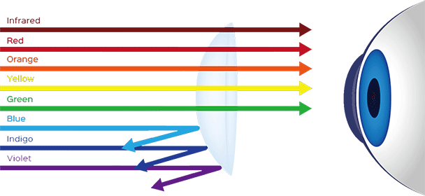 How does the lens filter the harmful blue light?